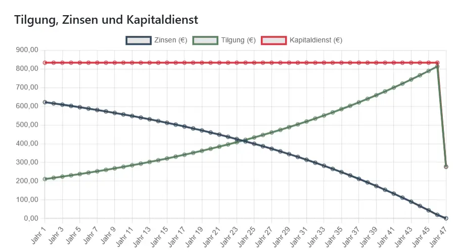 Restschuldentwicklung