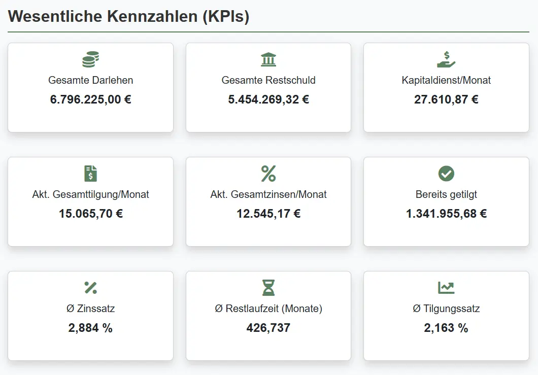 Cashflow-Entwicklung