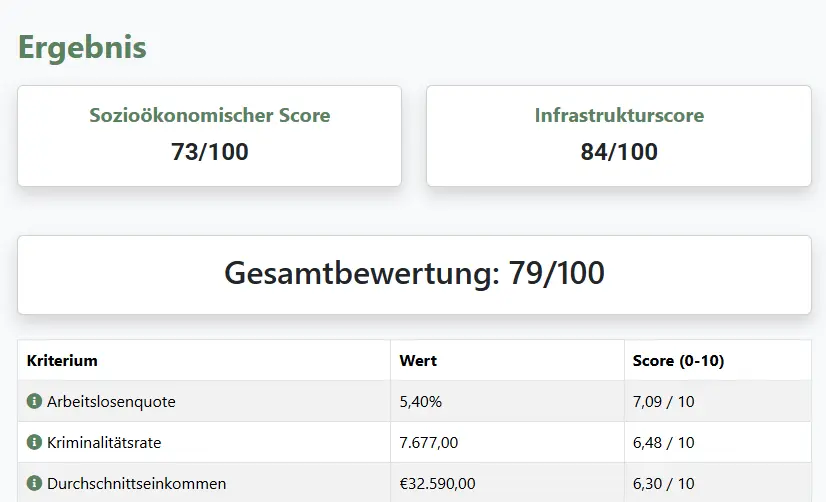 Standortbewertung mit individuellen Einstellungen